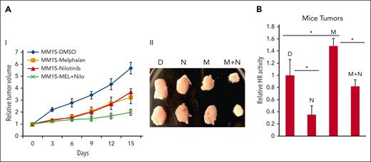 Nilotinib increases melphalan sensitivity in MM cells in vivo. (A) MM.1S cells were injected subcutaneously into SCID mice (5 mice per group), and after the appearance of tumors, mice were treated with either DMSO, nilotinib (50 mg/kg, 5 days per week), melphalan (2 mg/kg, twice per week), or in combination. Line plots showing tumor volumes (with error bars indicating SDs) and representative images of tumors in different treatments are shown. (B) Tumors were lysed and evaluated for HR activity by in vitro strand exchange assay; error bars indicate SDs of experiments conducted in triplicate, and 2-tailed P values are derived by t test (∗P < .05-.001). DMSO, dimethyl sulfoxide; SD, standard deviation.