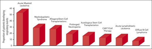 Proportion of patients developing respiratory events across different types of hematological malignancies. Patients with prolonged neutropenia were those with AML and recipients of allogeneic stem cell transplants. Data for bars 1 and 2 from Rabbat et al,31 Chaoui et al,9 and Azoulay et al.98 Data for bar 3 from Azoulay et al98 and Pichereau et al.122 Data for bar 4 from Orasch et al.10 Data for bar 5 from Kerhuel et al.127 Data for bar 6 from Azoulay et al.5 Data for bar 7 from Rabbat et al,31 Chaoui et al,9 and Azoulay et al.98 Data for bar 8 from Algrin et al128 and Wohlfarth et al.28 CAR, chimeric antigen receptor.
