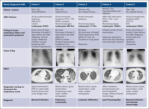 Different types of respiratory events in patients with newly diagnosed AML. DIC, disseminated intravascular coagulation; HRCT, high-resolution CT of the chest; ITD, internal tandem duplication.