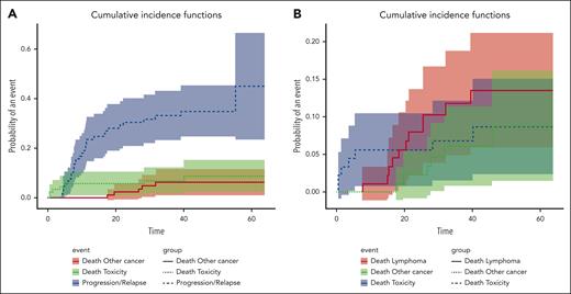 Event description. Cumulative incidence of events for PFS (A) and OS (B).
