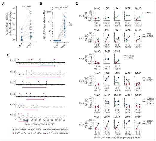 Early prediction of relapse through assessment of clonal involvement of distinct stem and progenitor cells. (A) Number of months by which mutational MRD-positivity in BM MNCs and HSPCs preceded diagnosis of relapse. Individual values (circles) for all patients in relapse and mean (± SEM) are shown. The paired MNC and HSPC sample for each patient are connected by gray dashed lines. P value; the Wilcoxon paired test. (B) Fold changes in %VAF in HSPCs relative to BM MNCs in patients who later relapsed, for all remission BM samples in which MNCs and/or HSPCs were MRD-positive (15 patients, 25 remission time points indicated by blue circles). VAF of mutations with the highest VAF within the highest clonally involved HSPC population was compared with the VAF of MNCs in the same BM remission sample. For mutations in which MNC VAFs were below the LOD, the LOD value was used instead of the actual VAF. The paired MNC and HSPC samples for each patient are connected by gray dashed lines. Mean (± SEM) values are also shown. P value; a binomial test. (C) Kinetic assessment of MRD in purified HSPCs after allo-HSCT, as assessed by ddPCR analysis for patient-specific mutations in patients in whom MRD positivity of HSPCs preceded MRD positivity of BM MNCs for at least 2 consecutive remission time points. Arrowheads indicate time of diagnosis of clinical relapse from the time of transplantation (0), and the length of the arrows indicates months from detection of molecular MRD to time of clinical diagnosis of relapse. MNC MRD+; at least 1 mutation confidently detected in BM MNCs by ddPCR; MNC MRD−, no mutation confidently detected in BM MNCs by ddPCR; HSPC MRD+, at least 1 mutation confidently detected in ≥1 stem and progenitor cell populations by ddPCR; HSPC MRD−, no mutation confidently detected by ddPCR in any investigated stem and progenitor cell populations (see “Methods” and supplemental Methods). (D) ddPCR-based VAFs for patient-specific mutations in BM MNCs and purified HSPCs in consecutive remission samples for patients who later relapsed. Error bars represent the 95% confidence interval of VAFs calculated according to Poisson distribution as further specified in “Methods.” Blue color indicates highly confident clonal involvement, red indicates negative, and green inconclusive, as described in supplemental Methods. Only HSPC populations with highly confident clonal involvement for at least 1 time point are shown. Raw data can be found in source data file 1.
