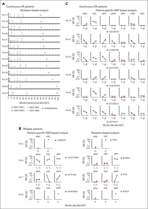 Lack of evidence for clonal involvement of HSPCs in patients in long-term continuous-CR after HSCT. (A) Kinetic assessment of MRD by ddPCR for patient-specific mutations identified at diagnosis, in BM MNCs and HSPCs in patients in continuous-CR (≥66 months); diamond-shaped symbol indicates time point of last clinical assessment without evidence of relapse after allo-HSCT, from time of transplantation (0). For complete ddPCR data for each patient and time point see supplemental Figure 6. MNC MRD+, at least 1 mutation confidently detected in BM MNCs by ddPCR; MNC MRD−; no mutation confidently detected in BM MNCs by ddPCR; HSPC MRD+, at least 1 mutation confidently detected in ≥1 stem and progenitor cell populations by ddPCR; HSPC MRD−, no mutation confidently detected by ddPCR in any investigated stem and progenitor cell populations (see “Methods”). (B) ddPCR-based VAF analysis of CR samples from 4 patients who relapsed for patient-specific SNPs (left; see supplemental Methods for selection of SNPs) as compared with mutational VAF (right) in BM MNCs, HSCs, and the most clonally involved HSPC population (in patient 5, HSCs were most clonally involved). (C) Patient-specific SNP analysis in all HSPC populations from CR samples from 6 patients in continuous-CR, at the earliest and latest available time point after allo-HSCT at which remission BM was analyzed, and for which mutational MRD was negative in all cell populations and cases. Error bars represent the 95% confidence interval of VAFs calculated according to Poisson distribution as further specified in “Methods.” Blue and red indicate confidently positive and negative data, respectively, and green inconclusive, as defined in the supplemental Methods. Raw data can be found in source data file 1 (mutational HSPC ddPCR) and source data file 3 (SNP ddPCR).