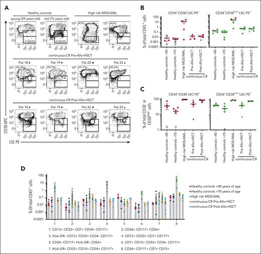 FCM–based leukemic stem cell and aberrant antigen expression analysis. (A) FCM profiles of CD34+-gated BM cells showing expression of CD38 (CD38-APC) vs a combination of cell surface antigens (CD7, CD11b, CD22, CD56, CD366, and CD371; LSC-PE) reported as aberrantly expressed on CD34+CD38low/− LSCs. LSC-PE expression was, as indicated, investigated in a gate set strictly on CD38− cells (lower CD38 gate based on erythrocytes that are CD38−), as well as on the 10% lowest CD38-expressing CD34+ cells for samples in which <10% of CD34+ cells were CD38−. Representative data from 2 healthy donors (left: young, aged <40 years; right: old, aged >70 years), 2 patients with high-risk MDS/AML, and pre– and post–allo-HSCT samples from 4 patients (also analyzed by ddPCR; see Figure 4A) achieving continuous-CR after allo-HSCT. Percentages shown in FCM plots for the 2 patients with high-risk MDS/AML (left, patient 32; right, patient 33), and the continous-CR pre–allo-HSCT samples indicate the VAF for the most clonal recurrent mutation. For all continuous-CR posttransplantation samples the mutational VAF was below detection level. Percentages for the representative healthy control BM samples show CD34+CD38−LSC-PE+ cells out of total cells. (B) Mean (± SEM) percentage CD34+CD38− LSC-PE+ cells (left, red) and CD34+CD38low/−LSC-PE+ cells (right, green) of total CD45+ BM cells. (C) Mean (± SEM) percentage LSC-PE+ cells in CD34+CD38− (left, red) and CD34+CD38low/− (right, green) gates, of total CD34+CD38−/CD34+CD38low/− BM cells. Equal symbols for the patients who achieved continuous-CR indicate sequential samples taken before and after allo-HSCT for the same patient. “0” indicates a sample showing no LSC+ events within the set gates. For 2 patients with high-risk MDS/AML, >10% of the CD34+ cells were CD38− and were therefore not analyzed based on a separate CD38low/− gate (red symbols in right B and C panels). (D) The same BM samples analyzed in panels A to C were also analyzed for other aberrant antigen expression patterns reported in myeloid malignancies. Each dot represents an individual BM sample. Results are presented as mean (± SEM) percentages of total CD45+ BM cells coexpressing indicated (populations 1-8) combinations of antigens. Equal symbols for the patients in continuous-CR indicate sequential samples taken before and after allo-HSCT for the same patient. Blast counts for the patients with high-risk MDS/AML (patients 30-33) were 62.5%, 10%, 43.5%, and 11%, respectively (supplemental Table 1).