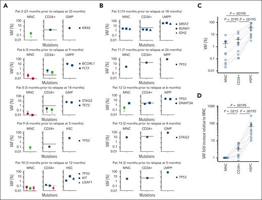 Mutational MRD screening of BM CD34+ cells. (A-D) ddPCR-based screening for clonal involvement of patient-specific mutations (for which HSPC VAF was >1%) in CD34-enriched cells from remission BM. (A) Five patients in whom BM MNCs were MRD-negative but purified HSPCs MRD-positive and (B) 5 patients in whom BM MNCs were MRD-positive but at lower level than in HSPCs. Blue and red indicate confidently positive and negative data, respectively, and green inconclusive as defined in the supplemental Methods. The dashed lines in CD34+ graphs (A-B) represent the predicted VAF (of the mutation with highest VAF) in CD34+ cells based on calculations from FCM and VAF data from HSPCs as described in supplemental Table 8. (C) VAF (%) for mutation with the highest VAF at indicated time points for all patients in panels A-B. The paired BM MNC, CD34+ cells and HSPC for each patient (blue circles) are connected by gray dashed lines. Mean (± SEM) values are also shown. P values were calculated using the Wilcoxon paired test. (D) Fold changes in VAF in BM CD34+ cells and HSPCs relative to MNCs (for all patients in panels A-B), in each patient using the mutation with the highest VAF. For mutations with VAFs below the LOD, the LOD value was used instead of the actual VAF. The VAFs for paired BM MNC, CD34+ cells and HSPCs for each patient (blue circles) are connected by gray dashed lines. Mean (± SEM) values are also shown. P values were calculated using a binomial test. Raw data can be found in source data file 1 (mutational HSPC ddPCR) and source data file 4 (mutational ddPCR in CD34+ fraction).