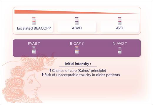 According to the Kairos principle, coined by Volker Diehl, the chance of cure increases with initial intensity of chemotherapy, but intensive combinations, like BEACOPP, may result in unacceptable toxicity in older patients with cHL. Professional illustration by Somersault18:24.