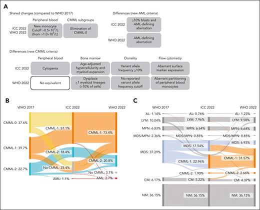 Reclassification of established CMML and monocytosis cases based on the updated WHO22 and ICC22 classifications. (A) Schematic depiction of the main differences and changes between the WHO17, the ICC22, and the WHO22 classifications. (B) Diagnosis update of 1279 established CMML cases from the WHO17 to the ICC22 and the WHO22 classifications. “No CMML” stands for alternative diagnosis due to CMML criteria not being fulfilled. Notably, when evaluating all cases with absolute monocyte count (AMC) ≥1 × 109/L and ≥10% PB monocytes irrespective of their original diagnosis, only 69 cases (<0.01%) were not diagnosed as CMML at the time of workup. Of these 69 cases, 62 either had a concurrent diagnosis of lymphoma or non-CMML leukemia (n = 12) or received a CMML diagnosis during follow-up (n = 50). (C) Diagnosis update of 1054 monocytosis cases (AMC, 0.5 × 109/L-1 × 109/L and >10%; no prior CMML diagnosis) from the WHO17 to the ICC22, and the WHO22 classifications. AL, acute leukemia; CCUS, clonal cytopenia of unknown significance; CHIP, clonal hematopoiesis of indeterminate potential; LYM, lymphoma; MPN, myeloproliferative neoplasia; NM, nonmalignant.