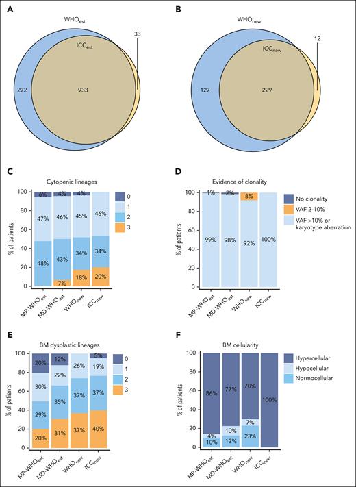 WHO22 and ICC22 classification criteria analysis for WHOest, WHOnew, and ICCnew cases. (A) Overlap between the reclassified WHOnew and ICCnew cohorts, with the ICCnew cohort being a subgroup of the WHOnew cohort. (B) Overlap between established CMML cases after ICC22 (ICCest) and after WHO22 (WHOest) diagnosis update. (C-F) Classification criteria analysis in the WHOest (subdivided into MD-CMML and MP-CMML), WHOnew, and ICCnew cohorts. (C) Number of cytopenic lineages in the PB. (D) Evidence of clonality. Patients were separated into “no clonality” (maximal VAF <2% of myeloid malignancy associated mutations), VAF between 2% and 10%, and VAF >10% or karyotypical alteration. Only data of patients with ≥10 genes sequenced are shown. (E) Number of dysplastic lineages in the BM. (F) Age-adjusted BM cellularity.