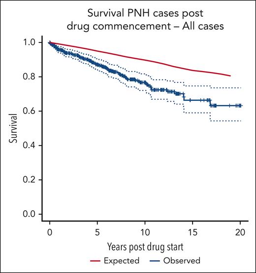 OS of all 509 patients compared with that of age- and sex-matched controls.