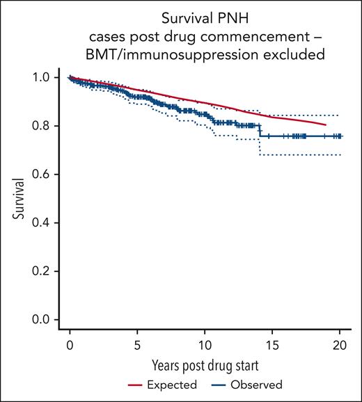 OS of patients with PNH, excluding those with clonal evolution or treatment for AA.