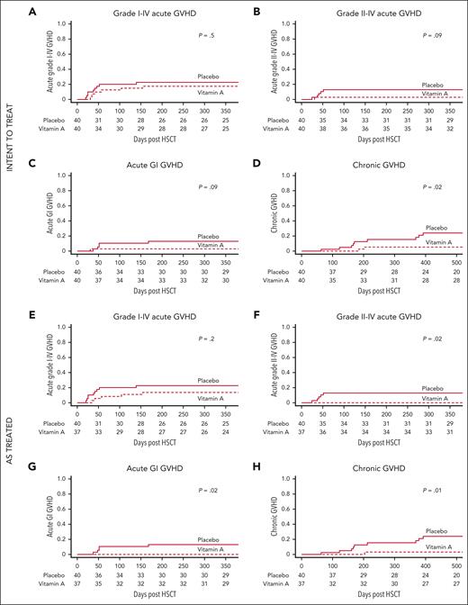 Recipients of vitamin A have lower cumulative incidence of GVHD compared to placebo. Intent-to-treat analyses: (A) CI of grade acute 1 to 4 GVHD (primary end point). (B) CI of acute grade 2 to 4 GVHD. (C) CI of acute GI GVHD. (D) CI of chronic GVHD (panels B-D: secondary end points). As-treated analyses: (E) CI of grade 1 to 4 acute GVHD (primary end point). (F) CI of grade 2 to 4 GVHD. (G) CI of acute GI GVHD. (H) CI of chronic GVHD (panels F-H: secondary end points).