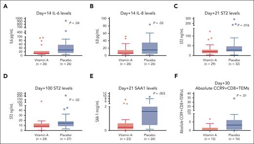 Correlative studies. (A) Day +14 plasma IL-6 levels are lower in the vitamin A arm than in the placebo arm. (B) Day +14 plasma IL-8 levels are lower in the vitamin A arm than in the placebo arm. (C) Day +21 plasma ST-2 levels are lower in the vitamin A arm than in the placebo arm. (D) Day +100 plasma ST-2 levels are lower in the vitamin A arm than in the placebo arm. (E) Day +21 SAA1 levels are lower in the vitamin A arm than in the placebo arm. (F) Day +30 absolute CCR9+CD8+ TEM cells are lower in the vitamin A arm than in the placebo arm.