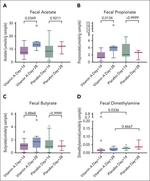Fecal metabolomics. (A) Fecal acetate rising in the vitamin A arm over time. (B) Fecal propionate rising in the vitamin A arm over time. (C) Fecal butyrate not statistically significant. (D) Fecal dimethylamine higher in the placebo arm at day +14 than in the vitamin A arm.