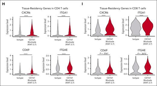 Single-cell analysis of tumor-infiltrating T cells. (A) Experimental design. NSG mice were injected IV with 2.5 × 105 NY-ESO-1+ Raji cells, followed by IV injection of 3 × 106NY-ESO-1 TCR+ CD161+ cells on day 6 (n = 5 mice per treatment group) and treatment with either CD161 mAb or isotype control. On day 13, cells were isolated from bone marrow of both hind limbs, and fluorescence-activated cell sorted on live CD3+ T cells (human CD45+, human CD19–, ZsGreen–, and mouse CD45–). Cells were analyzed by scRNA-seq using the 10X Genomics platform. (B) Identification of CD4 and CD8 T-cell clusters across all samples (n = 5 mice per treatment cohort). (C) Differentially expressed transcripts in CD8 (left) and CD4 (right) T cells in CD161 mAb–treated vs isotype–treated mice. Only transcripts expressed in >10% CD4 or CD8 T cells with an adjusted P value < .05 are shown (supplemental Tables 1 and 2). (D) Distribution of granzyme A (GZMA), granulysin (GNLY), and granzyme B (GZMB) expression in isotype control (top) vs CD161 mAb (bottom) treatment groups. (E-F) Violin plots showing expression of GZMA, GNLY, and GZMB in CD4+ (E) and CD8+ (F) T-cell clusters. Values trimmed at 2% and 98% for plotting. (G) Distribution of C-X-C motif chemokine receptor 6 (CXCR6) and integrin subunit alpha E (ITGAE) expression in isotype control (top) vs CD161 mAb (bottom) treatment groups. (H-I) Violin plots showing differential expression of tissue-residency markers (CXCR6, ITGA1, CD69, and ITGAE) in CD4 (H) and CD8 (I) T cells in CD161 vs isotype control treatment groups. Data from 1 scRNA-seq experiment with hashtagged cells from 5 mice per treatment group. Two-sided unpaired Wilcoxon rank sum test, ∗P < .05; ∗∗P < .01; ∗∗∗P < .001; ∗∗∗∗P < .0001. UMAP, uniform manifold approximation and projection.