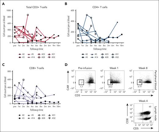 Frequency of circulating T cells and CD5 expression after CD5.CAR T-cell infusion. (A) The overall frequency of total CD3+ T cells in the peripheral blood of patients after CD5.CAR T-cell infusion. Statistical significance was evaluated by one-way analysis of variance. Levels of CD3+ CD4+ (B) and CD3+ CD8+ (C) T cells in the peripheral blood. (D) Expression of CD5 and CD5.CAR in CD3+ T cells from the peripheral blood (top) and lymph node biopsy samples at the indicated time points.