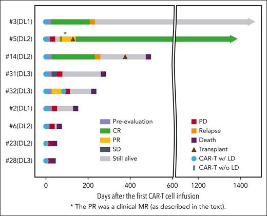 MAGENTA disease responses. Swimmer plot for the mature TCL cohort. LD, lymphodepletion; w/, with; w/o, without. SD, stable disease.