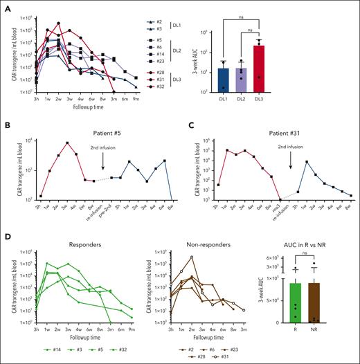 Expansion and persistence of CD5.CAR T cells after infusion. (A) Levels of the CD5.CAR transgene per mL of blood. The area under the curve (AUC) for each dose level over the first 3 weeks is plotted on a bar graph. (B,C) Levels of the CD5.CAR transgene in patients no. 5 (B) and no. 31 (C), who received a second dose of CD5.CAR T cells. (D) CD5.CAR transgene levels and 3-week AUC in responders (Rs) and nonresponders (NRs). Statistical significance was evaluated using the unpaired Student t test.