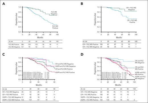 Overall survival stratified by FLC-MS positivity or negativity: (A) OS from diagnosis based on FLC-MS status at 12-month landmark analysis; median OS, NR vs 63 months (P ≤ .001) in those with FLC-MS negative vs positive. (B) OS from diagnosis based on FLC-MS status at 12-month landmark analysis in patients who achieved a hematologic CR; median OS was NR vs 108 months (P = .009) in those with FLC-MS negative vs positive. (C) Six month analysis of OS from diagnosis by hematologic response combined with FLC-MS Status. CR – FLC MS negative, median OS NR, CR – FLC MS positive 80 months, VGPR – FLC MS negative 85 months, VGPR – FLC MS positive 60 months. (D) Twelve month analysis of OS from diagnosis by hematologic response combined with FLC-MS Status. CR + FLC-MS negative, median OS, NR; CR + FLC-MS positive, 108 months; VGPR, FLC-MS negative, 78 months; VGPR + FLC-MS positive, 63 months.