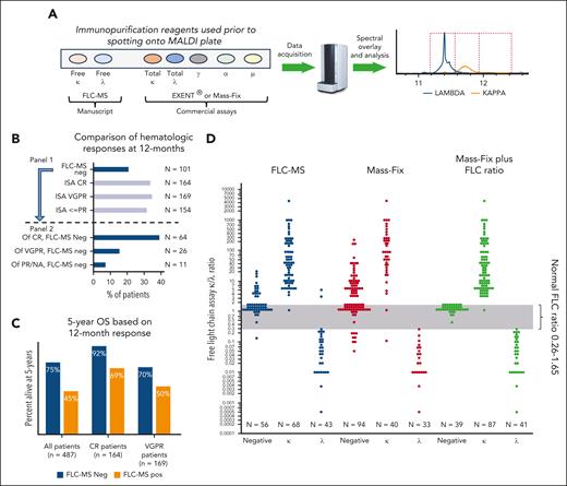 (A) Representation of the MS assays, highlighting their differences. (B) Interaction of FLC-MS response at 12 months with standard amyloid hematologic response. N represents the total sample size from which the bar chart percent is calculated. Based on the study by Bomsztyk et al.1 (C) Interaction of FLC-MS response with standard amyloid hematologic response at 12 months, and 5-year overall survival among patients. Based on data from the study by Bomsztyk et al.1 (D) Relative performance of FLC-MS, Mass-Fix, and Mass-Fix plus nephelometric FLC ratio. Note the single Mass-Fix κ adjudicated as λ was actually a biclonal IgG κ plus free λ. Based on data from the study by Sepiashvili et al.10 CR, complete hematologic response; ISA, International Society of Amyloidosis; MALDI, matrix-assisted laser desorption/ionization; NA, not available; neg, negative; OS, overall survival; pos, positive; PR, partial response; VGPR, very good partial response.