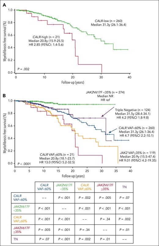 Myelofibrosis-free survival curves. (A) Kaplan-Meier curves for MFS of patients categorized as CALR-low and CALR-high VAF (CALRm VAF <60% and ≥60%, respectively) are presented. (B) Kaplan-Meier curves for MFS are presented for patients with CALR-low and CALR-high, as well as patients with ET with JAK2V617F mutation, stratified by their VAF <35% or ≥35%, as in Guglielmelli et al9, and patients with TN. The significance levels for comparison of different patient cohorts are reported in the lower table.