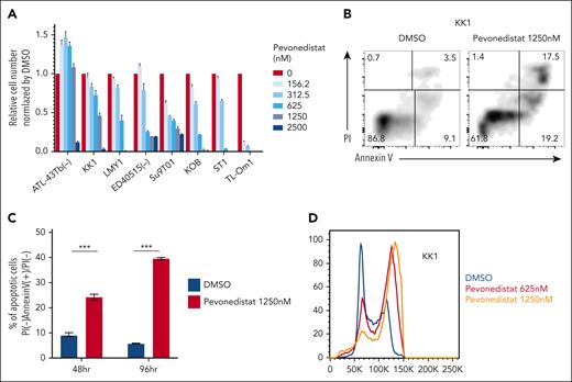 Pevonedistat induces apoptosis and cell cycle arrest in ATLL cell lines. (A) Viable cell numbers measured by the MTS assay for ATLL cell lines treated with the indicated amount of pevonedistat for 96 hours. (B) The percentages of apoptotic cells in KK1 cells treated with or without pevonedistat at 1250 nM for 48 hours were detected by analyzing annexin V and propidium iodide (PI) on flow cytometry. (C) The percentage of PI(−) annexin V(+)/PI(−) KK1 cells treated with or without pevonedistat at 1250 nM was monitored at 48 and 96 hours. The black and red bars represent DMSO- or pevonedistat-treated cells, respectively. (D) DNA content was analyzed in KK1 cells with or without pevonedistat for 48 hours. Error bars represent the mean with SEM of replicates. ∗∗∗P < .001, Welch 2-sample t test. All experiments were repeated at least twice.