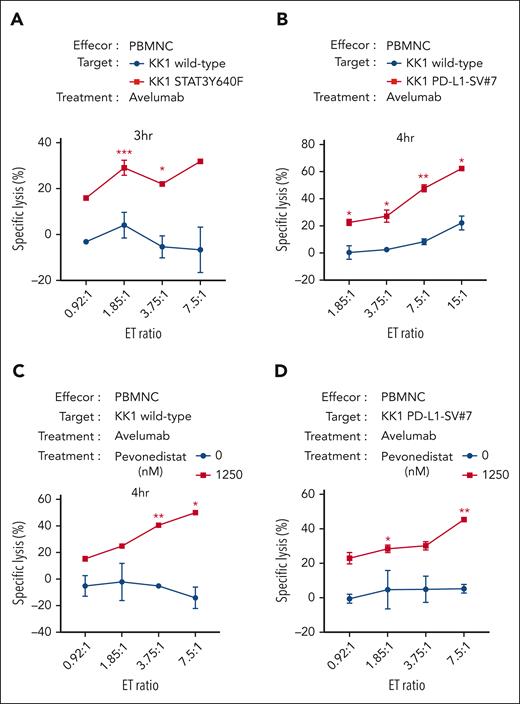 Pevonedistat can enhance the cytotoxicities of anti–PD-L1 monoclonal antibody avelumab in ATLL cells. (A) Values of specific lysis of the target KK1 cells with or without ectopic STAT3Y640F cDNA expression under cocultivation with the effector PBMNC. The target cells were stained with CellBriteTM Red Cytoplasmic Membrane dye for the discrimination from effector cells and treated with 1 μg/mL avelumab for 1 hour before coculture. After the cocultivation of the target KK1 cells and the effector PBMNC for the indicated time, the dye-stained target cell numbers were analyzed by flow cytometry. The numbers were normalized by cell counting beads. (B) The target KK1 wild type or KK1 PD-L1-SV#7 cells were analyzed as shown in panel A. (C-D) The target KK1 wild-type cells (C) or KK1 PD-L1-SV#7 (D) were pretreated with or without pevonedistat for 24 hours. After washing, the target cells were analyzed as shown in panel A. Error bars represent the mean with SEM of replicates. ∗P < .05; ∗∗P < .01; ∗∗∗P < .001; Welch 2-sample t test. All experiments were repeated at least 2 times. cDNA, complementary DNA.