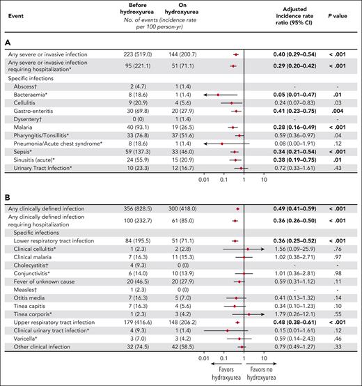 Incidence of infections in children before hydroxyurea treatment compared to during hydroxyurea treatment. (A) Severe or invasive infections; (B) clinically defined infections. Negative binomial or ∗Poisson mixed effects regression analysis adjusted for zinc treatment arm. Person-years before hydroxyurea = 43.0; after hydroxyurea = 71.8. †Both models did not converge or had nonpositive definite G matrix. Incidence rates that differ significantly after adjustment by the Benjamini-Hochberg method are in bold type.