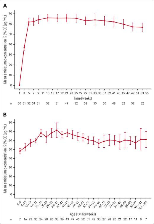 Pharmacokinetics of emicizumab prophylaxis. Mean (95% CI) emicizumab trough concentration at visit (A) over time and (B) based on age at visit during the maintenance period. For the participant whose dose was up-titrated, only data before up-titration are included. For the analysis according to the age, only samples from week 5 onwards (maintenance period) were considered.