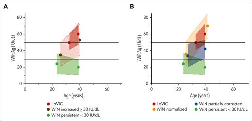Effects of age on plasma VWF:Ag levels in patients with low VWF compared with those in type 1 VWD subgroups. Plasma VWF:Ag levels were assessed in patients with low VWF and type 1 VWD at the time of first diagnosis and then subsequently repeated at time of enrollment into the national studies. The left dot depicts the mean plasma VWF:Ag and the corresponding mean age at time of original diagnosis and the right dot depicts mean plasma VWF:Ag and the corresponding mean age at trial enrollment. Broken lines with colored areas depict the standard deviations for separate groups. (A) Age-dependent increases in plasma VWF:Ag aligns for LoVIC participants and WiN patients whose plasma VWF levels increased ≥30 IU/dL. (B) Age-dependent increases in plasma VWF:Ag completely overlap for LoVIC patients compared with WiN patients whose plasma VWF levels normalized ≥50 IU/dL.