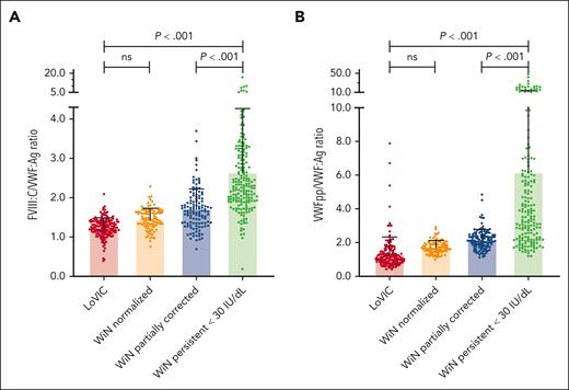 Pathophysiological mechanisms in patients with low VWF compared with type 1 VWD subgroups. FVIII:C/VWF:Ag and VWFpp/VWF:Ag ratios were assessed in patients with low VWF and type 1 VWD to assess underlying pathophysiology. (A) Significantly increased plasma FVIII:C/VWF:Ag ratios suggesting marked reductions in VWF synthesis/secretion were observed in the WiN persistent <30 IU/dL subgroup. In contrast, FVIII:C/VWF:Ag ratios were the same in LoVIC and WiN-normalized patients. (B) Similarly, significantly increased plasma VWFpp/VWF:Ag ratios suggesting markedly enhanced VWF clearance were also observed in the WiN persistent <30 IU/dL subgroup. Again, VWFpp/VWF:Ag ratios were not significantly different between LoVIC and WiN-normalized patients. Ns, not significant.