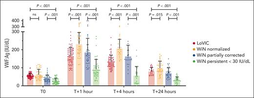 Desmopressin responses in low VWF compared with WiN type 1 VWD subgroups. Plasma VWF:Ag were determined prior to desmopressin administration (T0), and at 1 (T + 1), 4 (T + 4), and 24 (T + 24) hours after desmopressin administration. The mean and standard deviations are depicted; n = 226 before desmopressin administration; n = 217 at 1 hour; n = 146 at 4 hours; and n = 126 at 24 hours. Significantly reduced VWF responses were observed at all postdesmopressin time points in the WiN persistent <30 IU/dL subgroup. Plasma VWF:Ag levels at 1, 4, and 24 hours after desmopressin were significantly higher in WiN-normalized than in LoVIC patients. ns, not significant.