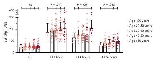 Effect of aging on desmopressin-induced VWF responses. The effects of increasing age on plasma VWF:Ag levels after desmopressin administration were assessed in combined subgroups of patients with low VWF and type 1 VWD in whom plasma VWF levels increased ≥30 IU/dL. Plasma VWF:Ag were determined prior to desmopressin administration (T0), and at 1 (T + 1), 4 (T + 4), and 24 (T + 24) hours after desmopressin administration. The mean and standard deviations are depicted; n = 171 before desmopressin administration; n = 164 at 1 hour; n = 123 at 4 hours; and n = 98 at 24 hours after desmopressin administration. Significantly increased VWF responses were observed at 1, 4, and 24 hours after desmopressin administration with increasing age at the time of desmopressin trial. P values are outcomes of linear regression analysis with the presented age groups included as independent variable. ns, not significant.