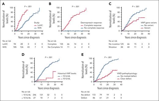 Determinants of age-induced VWF level normalization in low VWF and type 1 VWD. Normalization of plasma VWF levels (defined as increase of VWF:Ag, VWF:Act, VWF:CB and FVIII:C >50 IU/dL with aging) was assessed in LoVIC and WiN patients with more than 5 years of retrospective follow-up. Kaplan-Meier curves were used to illustrate determinants of normalization of VWF levels with aging. P values are outcomes of log-rank tests. (A) Normalization in plasma VWF levels during follow-up was significantly higher in LoVIC than in WiN patients. (B) Normalization in plasma VWF levels during follow-up was significantly increased in patients with low VWF and type 1 VWD who demonstrated complete desmopressin responses (defined according to the 2021 ASH/ISTH/WFH/NHF guideline). (C) Age-induced normalization in plasma VWF levels was significantly higher in patients with low VWF and type 1 VWD who did not have a pathological VWF sequence variant. (D) Normalization in plasma VWF levels with aging was markedly reduced in patients with historically lowest levels VWF levels <10 IU/dL. (E) Age-induced normalization in plasma VWF levels was significantly decreased in patients with marked underlying pathophysiological defects (defined as FVIII:C/VWF:Ag ratio ≥1.9 and/or VWFpp/VWF:Ag ratio ≥2.2).