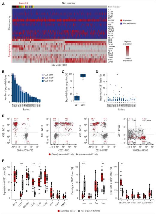 Clonal expansion and immune phenotypes of bone marrow T cells in aplastic anemia. (A) Bone marrow single-cell TCRαβ sequencing and immune phenotyping of patient 230 as an example. Single cells are arranged in columns with each column representing 1 single cell. The top bar indicates TCR sequences; adjacent cells with the same color in the top bar share identical TCRαβ CDR3 amino acid sequences. Clonal expansion was defined as the detection of at least 2 cells with identical TCRαβ CDR3 sequences. The upper part of the heat map indicates single-cell gene expression determined by targeted panel sequencing. The lower part of the heat map visualizes corresponding flow cytometry index-sort data. (B) Numbers of expanded bone marrow T-cell clones per patient. (C) Expression of CD4 and CD8 on expanded T-cell clones. Data points indicate mean frequencies of CD4+ or CD8+ expanded T-cell clones per patient. (D) Frequencies of expanded T-cell clones within total CD8+ T cells. (E) Immune phenotype of index-sorted T cells from patient 230 as an example. Numbers indicate percentages within quadrants. (F) Phenotype determined by flow cytometry (left and middle panels) and RNA sequencing (right panel) for all n = 15 patients. Each data point represents the frequency of positive clones within all expanded (red) or nonexpanded (gray) CD8+ clones of each patient. Boxes reach from the first to third quartiles, lines within boxes indicate medians. The upper whisker extends from the hinge to the largest value, no further than 1.5× interquartile range (IQR). The lower whisker extends from the hinge to the smallest value, at most 1.5× IQR. Statistics were calculated using Wilcoxon signed-rank test and adjusted for multiple testing by Bonferroni correction. ∗P < .05, ∗∗P < .01, ∗∗∗P < .001, and ∗∗∗∗P < .0001. CM, central memory; EM, effector memory; EMRA, effector memory with CD45RA expression.