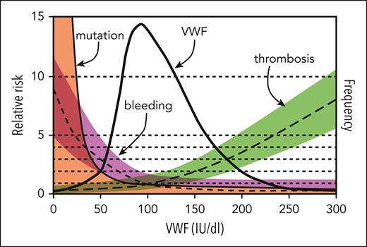 Model for the relationship of VWF level to risk of bleeding, thrombosis, and VWF mutations. The thick solid line indicates the frequency distribution of VWF levels (IU/dL) for the population, and 95% of values lie between 50 and 200 IU/dL. Also shown are estimates of the relative risk of bleeding (short-dashed line, magenta shading), thrombosis (long-dashed line, green shading), and mutation within the VWF gene (thin solid line, orange shading) as a function of VWF level; the relative risk is defined as 1.0 at the population mean VWF level of 100 IU/dL. Although previous versions of this figure separated type 1 VWD as <20 to 30 IU/dL and low VWF as 30 to 50 IU/dL, data from the current study by Atiq et al suggest that individuals with levels 30% to 50% are a result of physiological aging. Modified from the review by Sadler.6