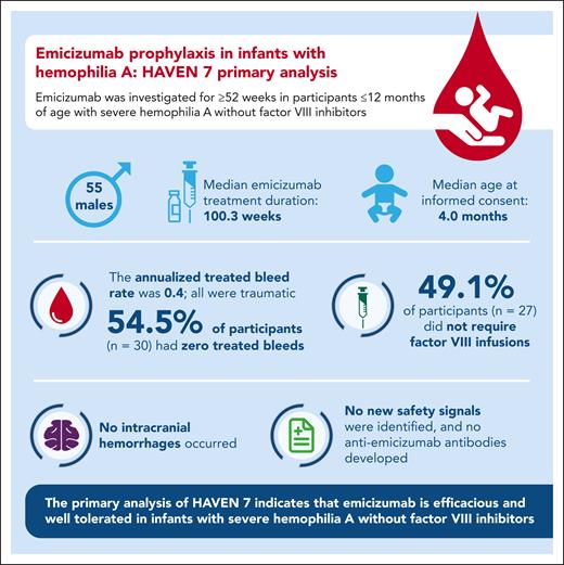 A summary of the efficacy and safety of HAVEN 7. Adapted from the visual abstract in the online version of the article by Pipe et al that begins on page 1355.