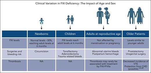 Clinical variation in FXI deficiency: the impact of age and sex. This figure presents important age-related considerations that are relevant to the clinical assessment of patients with FXI deficiency throughout the lifespan. This figure was created using Biorender.com. VTE, venous thromboembolism; CHD, coronary heart disease.