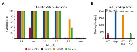 Separating an antithrombotic effect from an antihemostatic effect. (A) Ferric chloride–induced carotid artery occlusion model. The carotid artery is briefly exposed to a pad saturated with FeCl3, and blood flow through the vessel is monitored for 30 minutes. Each bar represents a group of 10 mice, and the bar height indicates the percent of each group with patent blood vessels at the end of the experiment. Note that all wild-type mice (red bars) have occluded arteries with 3.5% FeCl3, whereas mice treated with heparin (blue bars), or mice deficient in FIX (orange bars) or FXI (green bars) require higher concentrations of FeCl3 to induce vessel occlusion. (B) Tail bleeding times. Wild-type mice treated with vehicle (red bar) or heparin (blue bar), or mice lacking FIX (orange bar), or FXI (green bar) underwent removal of the tail tip. The bleeding tail was immersed in normal saline at 37°C, and time to cessation of bleeding was recorded. Results are the mean bleeding times for groups of 10 mice ± 1 standard deviation. If bleeding did not stop by the 2000-second time point, the tail was cauterized.