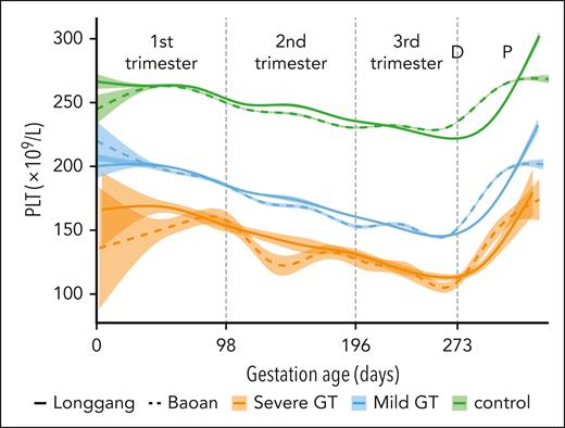 Mean platelet counts vs gestation age. Changes in mean platelet count during the first, second, and third trimesters, at delivery, and during the postpartum period in pregnancies diagnosed with severe GT (n = 870), mild GT (n = 10 038), and controls (n = 82 523) from 2 hospitals. The smoothing function is the generalized additive model. The ribbon around the smooth curve denotes the 95% CI. The first trimester refers to the time from conception until 14 weeks (98 days) of pregnancy, the second trimester is from week 14 to the end of week 28 (196 days), and the third trimester is from week 28 to delivery. The mean gestation age at delivery in our study is ∼273 days. D, delivery; P, postpartum; PLT, platelet count.