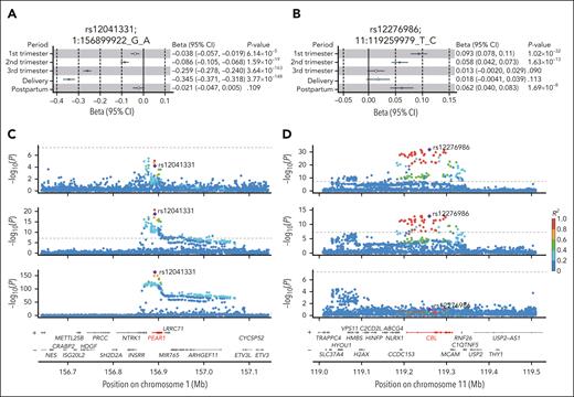 Forest plots and regional association plots for 2 variants with time-dependent genetic effects for platelet count during pregnancy. Forest plots showing the genetic effect of rs12041331-G allele at 1q23.1 (PEAR1) (A) and rs12276986-T allele at 11q23.3 (CBL) (B) on meta-analysis for platelet count during the first, second, and third trimester, at delivery, and during the postpartum period. Points represent genetic effect (β). Hollow points indicate a P value not reaching genome-wide significance (P = 5 × 10–8). The error bars indicate the 95% CI of β. Regional association plots from top to bottom represent the results of meta-analyses for platelet count during the first, second, and third trimesters at 1q23.1 (PEAR1) (C) and 11q23.3 (CBL) (D). The x-axis shows the chromosomal positions (GRCh38), and the y-axis indicates –log10(P value) for the association tests. The purple diamond indicates the lead SNP of each locus. The other SNPs are colored based on their LD r2 with the lead SNP. The dashed gray line represents the genome-wide significance threshold for GWAS (P = 5 × 10–8). The gene track highlighted in red shows the nearest gene for the lead SNP.