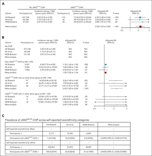 Effect of JAK2V617F (JAK2VF) CHIP on CAD. Meta-analysis of the effects of JAK2VF CHIP on the occurrence of CAD events in All of Us, UK Biobank, and MGB Biobank. (A) Multivariable-adjusted logistic regression model including age, square of age, sex, self-reported race, principal components of ancestry 1 to 10, smoking status, body mass index (BMI), systolic blood pressure, antihypertensive medication use, hyperlipidemia, cholesterol-lowering medication use, and prevalent diabetes mellitus as covariates. (B) Association of JAK2VF CHIP with CAD in the presence or absence of non-JAK2VF CHIP clones. Participants were categorized in 4 groups based on the presence of (1) JAK2VF CHIP mutations and (2) large non-JAK2VF CHIP mutations (ie, VAF > 10%). This figure shows the associations of each of these groups with incident CAD events in the UK Biobank, All of Us, and MGB Biobank. Effects were estimated using Cox proportional hazards models including age, square of age, sex, self-reported race, principal components of ancestry 1 to 10, smoking status, BMI, systolic blood pressure, antihypertensive medication use, hyperlipidemia, cholesterol-lowering medication use, and prevalent diabetes mellitus as covariates. Participants without CHIP (no CHIP) serving as the reference group (Ref). (C) Fixed-effects meta-analysis of the proportion of JAK2VF CHIP across study cohorts yielded comparable estimates for participants who self-reported as White vs Black. No unadjusted (Fisher exact) or adjusted (logistic regression models adjusted for age, square of age, sex, smoking status, and BMI) tests revealed a statistically significant association of race (Black vs White) with prevalence of JAK2VF CHIP for the individual cohorts. Fixed-effects meta-analysis of the effect of race (Black vs White) on JAK2VF CHIP prevalence yielded a meta-analyzed multivariable-adjusted OR of 0.88 (95% CI, 0.43-1.81; P = .73).
