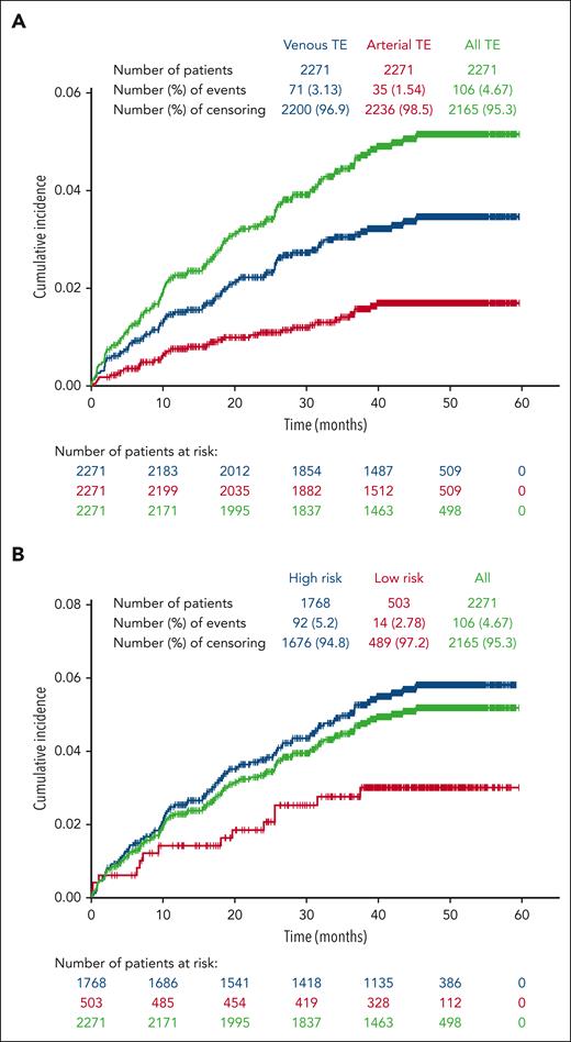 Cumulative incidence of TEs occurring during the study period. Patients were censored after a TE; thus, only initial TEs on study are shown. (A) Venous events were more common than arterial events. (B) The majority of TEs occurred in patients categorized as high risk at study enrollment.
