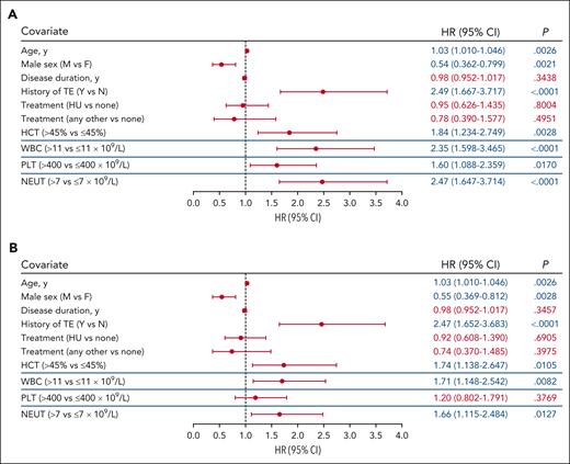 Multivariable analysis of TE risk. The blood count thresholds of hematocrit (HCT) level >45%, WBC count >11 × 109/L, platelet (PLT) count >400 × 109/L, and absolute neutrophil (NEUT) count >7 × 109/L were assessed in independent models together with the covariates of age, sex, disease duration, and history of TEs and PV-directed therapy. (A) Covariate analysis of blood count values adjacent (in time) to the event identified HCT, WBC, PLT, and NEUT thresholds each independently associated with TEs. (B) Covariate analysis of blood counts above threshold values for a sustained time period (1 year) identified HCT, WBC, and NEUT as independently associated with TEs. The blue lines separating rows demark blood count data that were obtained from independent models. In all models, the significance of the association for the covariates of age, sex, disease duration, history of TE, and treatment with TE risk were unchanged and representative data for these covariates from the HCT level >45% model are shown (data for all models shown in supplemental Figure 2). Significant values (P < .05) are indicated in blue font. Other treatments include ruxolitinib, anagrelide, interferon, busulfan, and chlorambucil. CI, confidence interval.