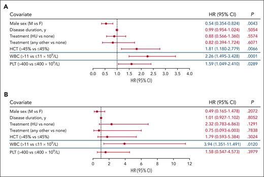 Analysis of TE associations stratified based on PV risk group. (A) Subgroup analysis of high-risk PV identified HCT level >45%, WBC count >11 × 109/L, and PLT count >400 × 109/L as independently associated with TEs. (B) Only WBC count >11 × 109/L was identified to be associated with TE occurrence in patients with low-risk PV. The blue lines separating rows demark blood count data that were obtained from independent models. The significance of the association for sex, disease duration, and treatment with TE occurrence were unchanged and representative data for these covariates from the HCT level >45% model are shown (data for all models are shown in supplemental Figure 3). Significant values (P < .05) are indicated in blue font. Other treatments include ruxolitinib, anagrelide, interferon, busulfan, and chlorambucil.