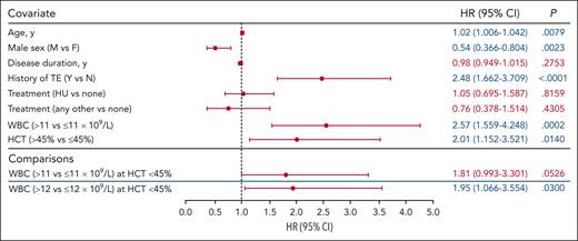 WBC count association with TEs at HCT levels ≤45% (WBC count >11 × 109/L and >12 × 109/L). The model included the HR for WBC count (>11 × 109/L vs ≤11 × 109/L and >12 × 109/L vs ≤12 × 109/L) at HCT levels ≤45%; the association between WBC count elevation (>11 × 109/L and >12 × 109/L) and TEs was tested using separate models. Analyses did not identify an association between TEs and WBC count >11 × 109/L; however, a significant association between TEs and a WBC count >12 × 109/L was observed. The blue lines separating rows demark blood count data that were obtained from independent models. The significance for covariates of age, sex, disease duration, history of TE, and treatment with TE occurrence were unchanged across all models; representative data for these covariates from the WBC count >11 × 109/L model are shown (data for all models shown in supplemental Figure 5). Significant values are indicated in blue font.