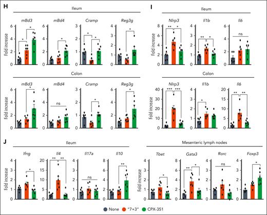 CPX-351 does not promote intestinal pathology. Effects of the “7 + 3” combination or CPX-351 administration every 3 days for 3 times in C57BL/6 mice. Mice were evaluated for (A) clinical signs of morbidity, (B) intestinal length, and (C) histopathology (PAS staining) and epithelial damage (TUNEL assay and Ki-67 staining in the insets), intestinal permeability by (D) serum endotoxin, (E) Fluorescein isothiocyanate (FITC)–dextran fluorescence, and (F) bacterial translocation to mesenteric lymph nodes and liver, (G) fecal calprotectin and expression (by reverse transcription polymerase chain reaction) of genes associated with (H) epithelial barrier function, (I) inflammatory cytokines and NLRP3 and (J) adaptive T helper cell responses in the mesenteric lymph nodes and ileum. Yellow arrows indicate inflammatory foci (magnified in the insets). Data are representative of 2 or 3 independent experiments. Each in vivo experiment includes 4 to 6 mice per group. Data are represented as mean ± standard error of the mean (SEM). For immunofluorescence, nuclei were counterstained with Hoechst. Photographs were taken with a high-resolution microscope (Olympus BX51); original magnification ×20 (C, ileum; scale bar, 200 μm) and ×40 (C, colon; scale bar, 100 μm). ∗P < .05; ∗∗P < .01; ∗∗∗P < .001; treated vs untreated (None) mice and CPX-351 vs “7 + 3” treatment. One-way analysis of variance (ANOVA), Bonferroni multiple comparison test. ns, not significant.