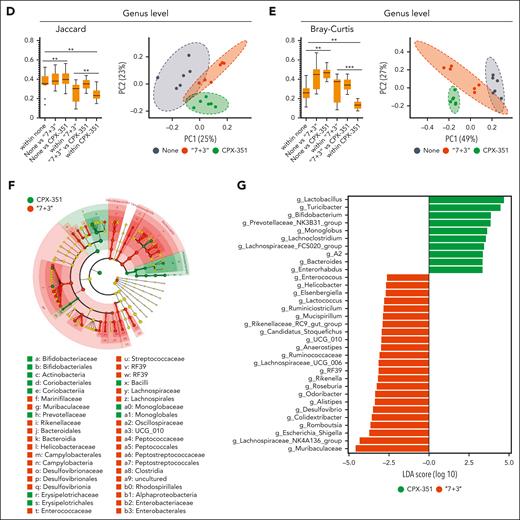 CPX-351 prevents microbial dysbiosis. Metagenomic analysis in C57BL/6 mice treated IV with “7 + 3” combination or CPX-351 every 3 days for 3 times. Bar plots showing bacterial composition (abundance percentage) of each sample at (A) phylum and (B) genus levels. (C) Box plots of observed features and Shannon alpha diversity indexes. Box plots of (D) Jaccard and (E) Bray-Curtis beta diversity indexes at genus level, and scatterplot of the corresponding first 2 PCoA. (F) LEfSe cladogram and (G) LDA score histogram at the genus level. ∗P < .05; ∗∗P < .01; and ∗∗∗P < .001; treated vs untreated (None) mice and CPX-351 vs “7 + 3” treatment. Kruskal-Wallis test on all and pairwise samples. LDA, linear discriminant analysis.
