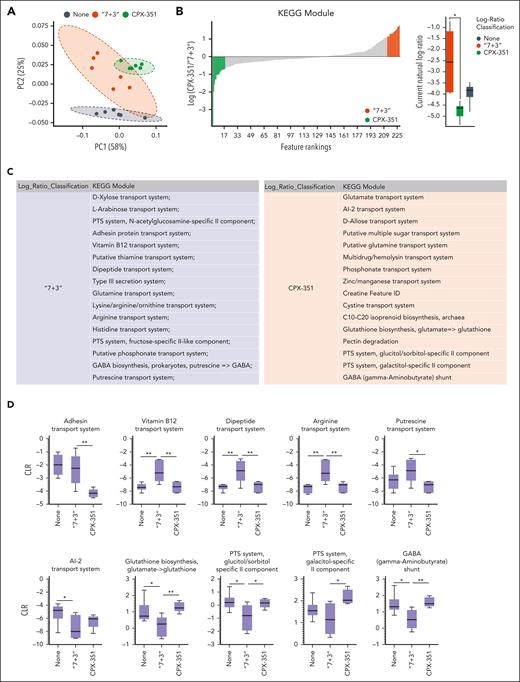 CPX-351 promotes the abundance of eubiotic microbial modules. (A) PCoA of predicated functions and (B) SongBird differential analysis of relevant KEGG modules abundance with corresponding log-ratio rankings visualized with Qurro in mice treated IV as indicated. The CPX-351/“7 + 3” log-ratios of top 15 differential modules were selected to generate a box-whisker plot.18 (C) Table of KEGG Modules and (D) box and-whisker plots of relevant metabolic functions by PICRUSt2. ∗P < .05; ∗∗P < .01; CPX-351- vs “7 + 3”-treated mice, “7 + 3” vs none (untreated) mice. One-way ANOVA; Bonferroni multiple comparison test. Kruskal-Wallis test on all and pairwise samples.