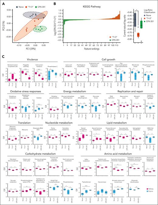 CPX-351 promotes the abundance of eubiotic microbial pathways. (A) PCoA of predicated functions and (B) SongBird differential analysis of relevant KEGG pathways abundance with corresponding log-ratio rankings visualized with Qurro in mice treated IV as indicated. The CPX-351/“7 + 3” log-ratios of differential modules were selected to generate a box-whisker plot.18 (C) Box-and-whisker plots of relevant metabolic functions by PICRUSt2 analysis. ∗P < .05; ∗∗P < .01; ∗∗∗P < .001; and ∗∗∗∗P < .0001; treated vs untreated (None) mice and CPX-351 vs “7 + 3” treatment. One-way ANOVA, Tukey multiple comparison test. Kruskal-Wallis test on all and pairwise samples.