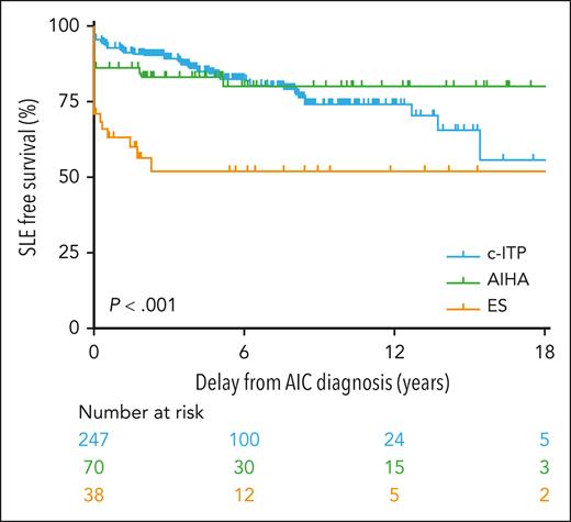SLE-free survival in 355 patients with at least one positive antinuclear antibody test during follow-up according to the initial AIC: AIHA, cITP, and ES.