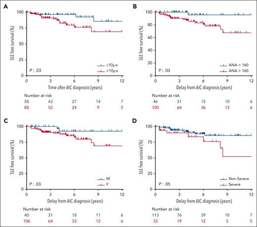 SLE-free survival analysis. SLE-free survival in the subgroup of 146 of 355 of patients with SLE with positive ANA within the first 3 months of AIC according to age (A), ANA titer (B), sex (C), and clinical initial severity of AIC (D) at AIC diagnosis.